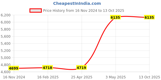 industrybuying.com AS ONE Vacuum Tweezers , VCS-9-B as one Price History Graph from 16 Nov 2024 to 12 Oct 2025