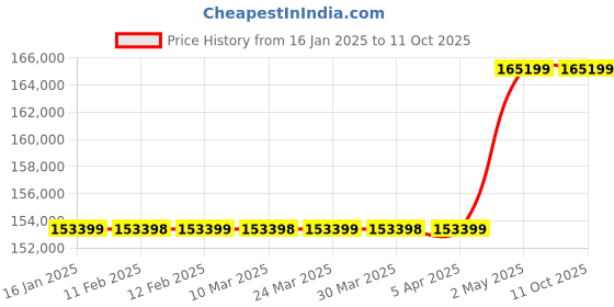industrybuying.com AS ONE Valuables Dial Locker Steel 450x250x490 mm, 61-361-4-2 as one Price History Graph from 16 Jan 2025 to 11 Oct 2025