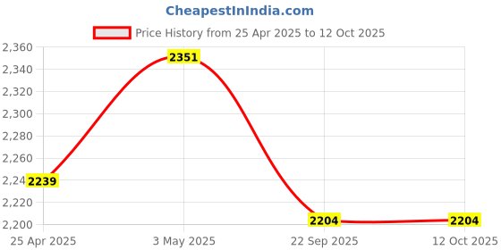 industrybuying.com AS ONE Ver-Elas Elastic Bandage 100% Cotton, 8-9853-02 (Roll of 6 pcs) as one Price History Graph from 25 Apr 2025 to 12 Oct 2025