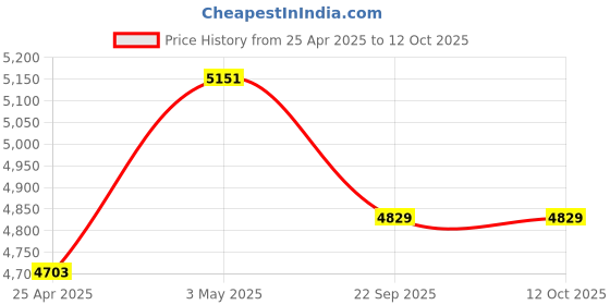 industrybuying.com AS ONE Ver-Elas Elastic Bandage 100% Cotton, 8-9853-04 (Roll of 6 pcs) as one Price History Graph from 25 Apr 2025 to 11 Oct 2025