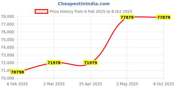 industrybuying.com AS ONE Versatile Ideal Drying Table Assembly Type, 4-148-01 as one Price History Graph from 6 Feb 2025 to 8 Oct 2025