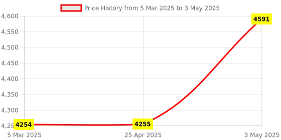 industrybuying.com AS ONE Vescare Net Bandage No. 6 Latex Covering Yarn & Polyester, 8-2441-06 as one Price History Graph from 5 Mar 2025 to 3 May 2025