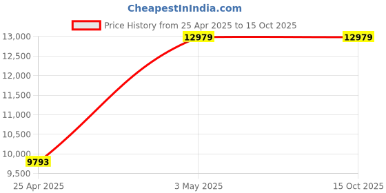 industrybuying.com AS ONE Vinyl Chloride Frame Sieve, 1-9697-09 as one Price History Graph from 25 Apr 2025 to 15 Oct 2025
