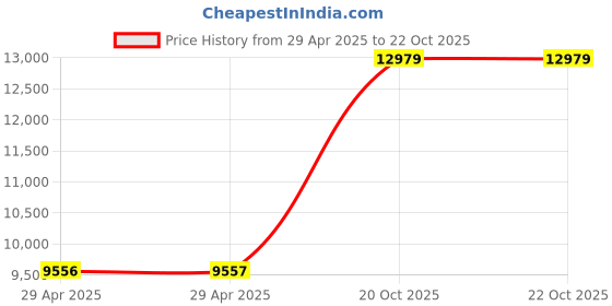 industrybuying.com AS ONE Violamo Centrifuge Tube Adapter, 2-4128-01 as one Price History Graph from 29 Apr 2025 to 21 Oct 2025
