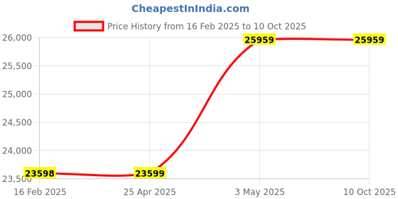 industrybuying.com AS ONE Violamo Disposable Pipette, 5  ml , 2-4131-02 as one Price History Graph from 16 Feb 2025 to 10 Oct 2025