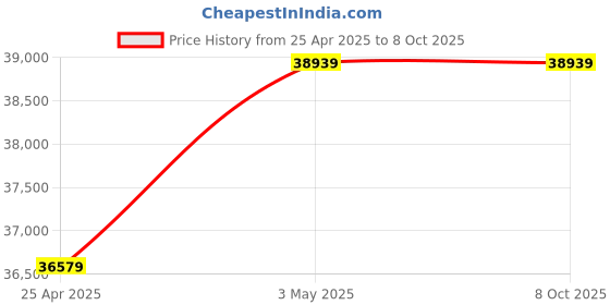 industrybuying.com AS ONE Violamo Disposable Pipette II, 2  ml , 2-5238-12 as one Price History Graph from 25 Apr 2025 to 7 Oct 2025