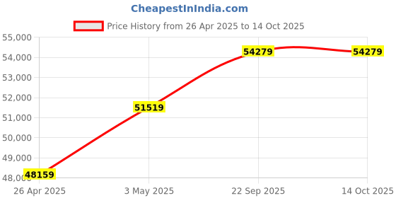 industrybuying.com AS ONE Violamo Gamma Irradiated Wear L Size, VGW-03L (Set of 20 pcs) as one Price History Graph from 26 Apr 2025 to 14 Oct 2025