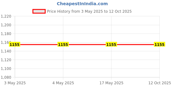 industrybuying.com AS ONE Violamo Homogenizer Pestle, 1-2955-03 as one Price History Graph from 3 May 2025 to 12 Oct 2025
