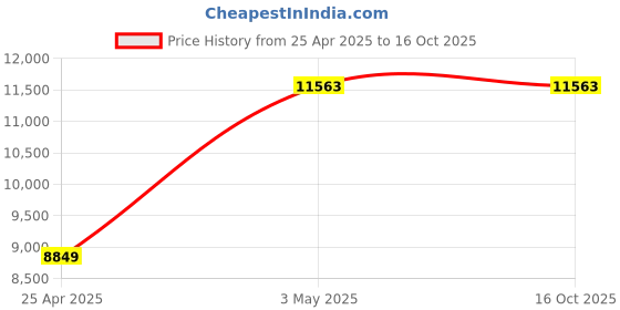 industrybuying.com AS ONE Violamo Pipette II Plastic, 5  ml , 2-5238-03 as one Price History Graph from 25 Apr 2025 to 15 Oct 2025
