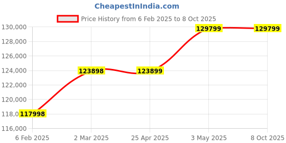 industrybuying.com AS ONE Violamo Pipette Value Set, 1-1903-52 as one Price History Graph from 6 Feb 2025 to 7 Oct 2025