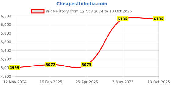 industrybuying.com AS ONE Violamo Sakura Chip Rack Pack, 200 μL , 3-6629-07 as one Price History Graph from 12 Nov 2024 to 13 Oct 2025