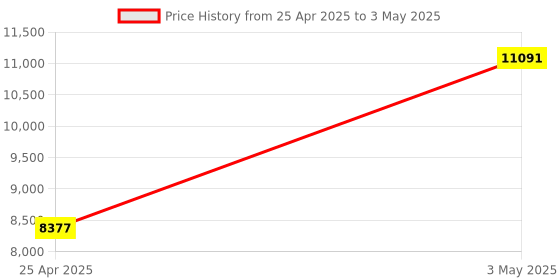 industrybuying.com AS ONE Violamo Tip (with Filter), 10 μL, 24806304 as one Price History Graph from 25 Apr 2025 to 3 May 2025