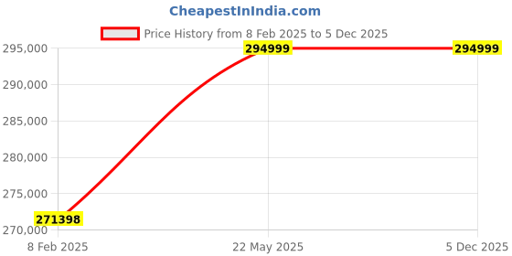 industrybuying.com AS ONE Vise Heat Press Machine 250×150×492 mm, 2-7945-01 as one Price History Graph from 8 Feb 2025 to 4 Dec 2025