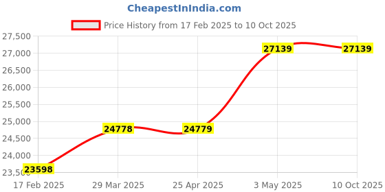 industrybuying.com AS ONE Viton (R) Plug, 61-9433-63 as one Price History Graph from 17 Feb 2025 to 9 Oct 2025