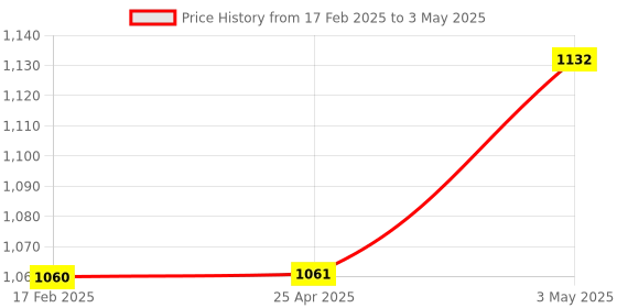 industrybuying.com AS ONE Volumetric Pipette, 0.1  ml , 1-8570-01 as one Price History Graph from 17 Feb 2025 to 3 May 2025