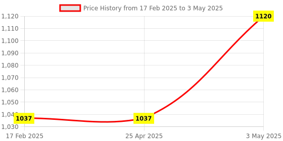 industrybuying.com AS ONE Volumetric Pipette, 0.2  ml , 1-8570-02 as one Price History Graph from 17 Feb 2025 to 3 May 2025