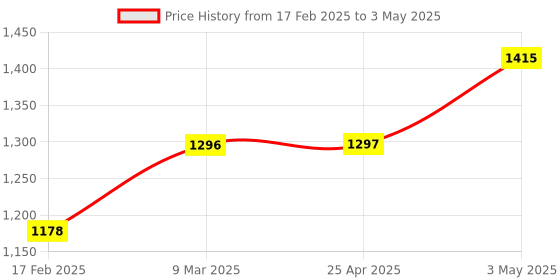 industrybuying.com AS ONE Volumetric Pipette, 0.4  ml , 1-8570-04 as one Price History Graph from 17 Feb 2025 to 3 May 2025