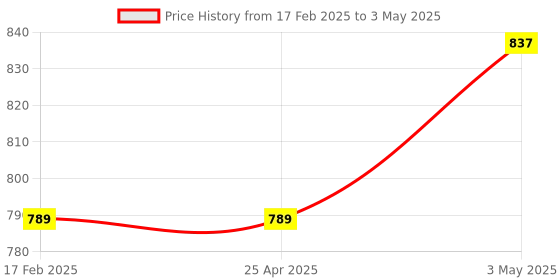 industrybuying.com AS ONE Volumetric Pipette, 0.5  ml , 1-8570-05 as one Price History Graph from 17 Feb 2025 to 3 May 2025