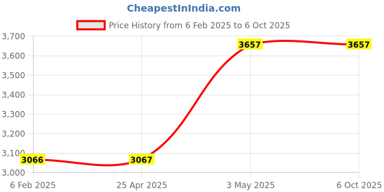industrybuying.com AS ONE Volumetric Pipette, 100  ml , 1-8570-24 as one Price History Graph from 6 Feb 2025 to 6 Oct 2025