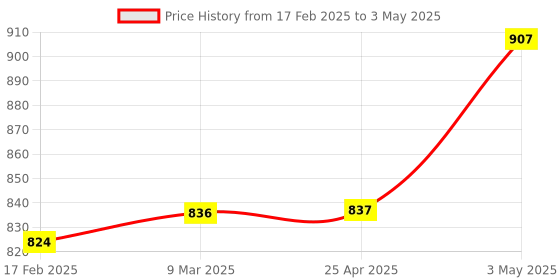industrybuying.com AS ONE Volumetric Pipette, 1.5  ml , 1-8570-07 as one Price History Graph from 17 Feb 2025 to 3 May 2025
