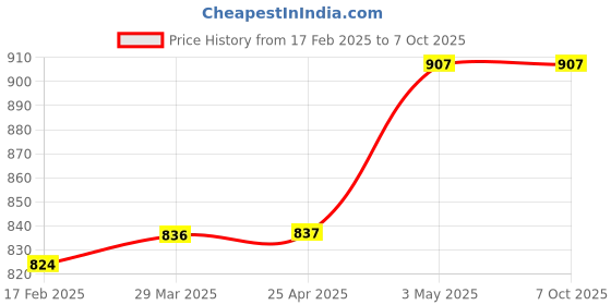 industrybuying.com AS ONE Volumetric Pipette, 15  ml , 1-8570-18 as one Price History Graph from 17 Feb 2025 to 6 Oct 2025