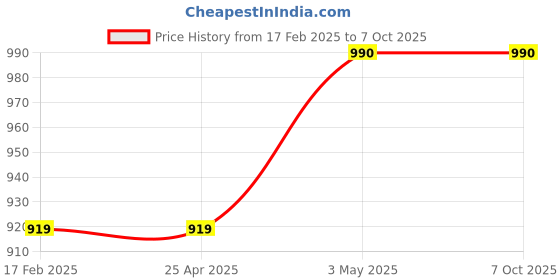 industrybuying.com AS ONE Volumetric Pipette, 20  ml , 1-8570-19 as one Price History Graph from 17 Feb 2025 to 7 Oct 2025