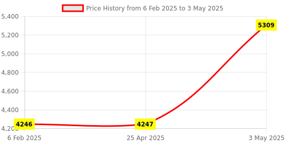 industrybuying.com AS ONE Volumetric Pipette, 200  ml , 1-8570-25 as one Price History Graph from 6 Feb 2025 to 3 May 2025