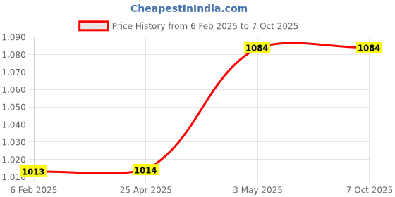 industrybuying.com AS ONE Volumetric Pipette, 25  ml , 1-8570-20 as one Price History Graph from 6 Feb 2025 to 7 Oct 2025