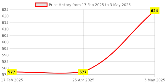industrybuying.com AS ONE Volumetric Pipette, 3  ml , 1-8570-10 as one Price History Graph from 17 Feb 2025 to 3 May 2025