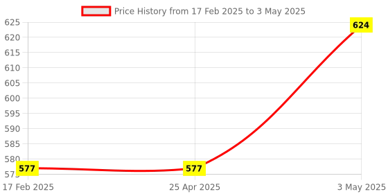 industrybuying.com AS ONE Volumetric Pipette, 4  ml , 1-8570-11 as one Price History Graph from 17 Feb 2025 to 3 May 2025