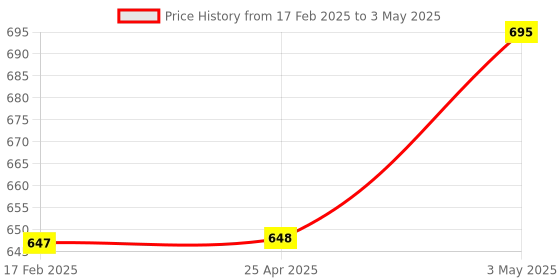 industrybuying.com AS ONE Volumetric Pipette, 5  ml , 1-8570-12 as one Price History Graph from 17 Feb 2025 to 3 May 2025