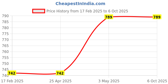 industrybuying.com AS ONE Volumetric Pipette, 6  ml , 1-8570-13 as one Price History Graph from 17 Feb 2025 to 6 Oct 2025