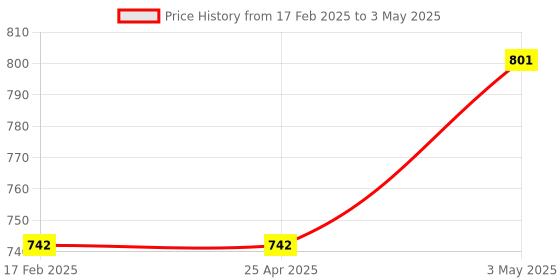 industrybuying.com AS ONE Volumetric Pipette, 9  ml , 1-8570-16 as one Price History Graph from 17 Feb 2025 to 3 May 2025