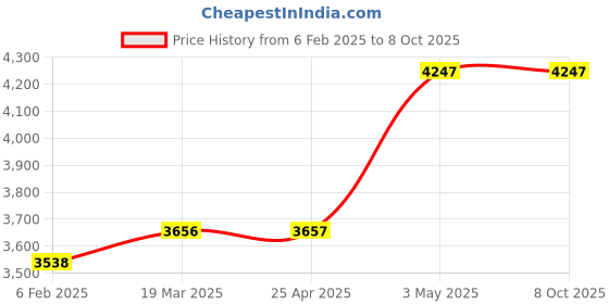 industrybuying.com AS ONE Vortex Mixer (Front Lab) Tube Adapter, 1-337-13 as one Price History Graph from 6 Feb 2025 to 7 Oct 2025