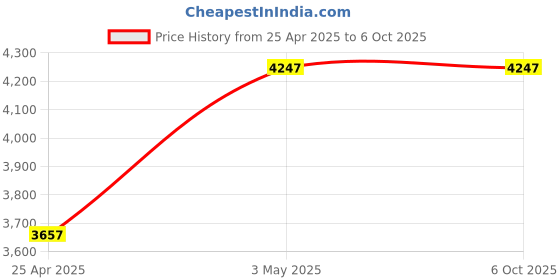 industrybuying.com AS ONE Vortex Mixer (Front Lab) Tube Adapter, 1-337-14 as one Price History Graph from 25 Apr 2025 to 6 Oct 2025