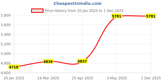industrybuying.com AS ONE Vortex Mixer Tube Holder Φ15x9 mm, 1-1464-16 as one Price History Graph from 20 Jan 2025 to 1 Dec 2025