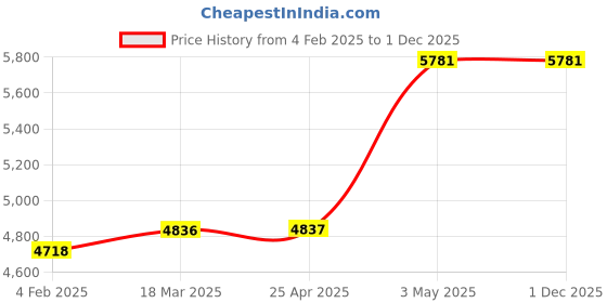 industrybuying.com AS ONE Vortex Mixer Tube Holder Φ20x5 mm, 1-1464-17 as one Price History Graph from 4 Feb 2025 to 30 Nov 2025