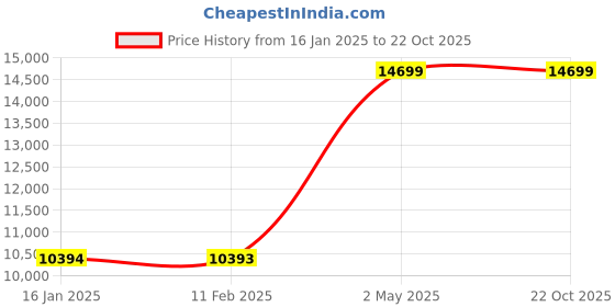 industrybuying.com AS ONE W80×D80 cm Grey Fitting Room Carpet, 61-139-8-2 as one Price History Graph from 16 Jan 2025 to 22 Oct 2025