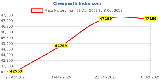 industrybuying.com AS ONE Waders 24 cm Size, 1-2682-11 as one Price History Graph from 25 Apr 2025 to 8 Oct 2025