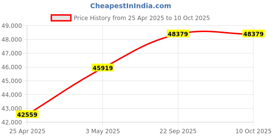 industrybuying.com AS ONE Waders 25 cm Size, 1-2682-13 as one Price History Graph from 25 Apr 2025 to 10 Oct 2025