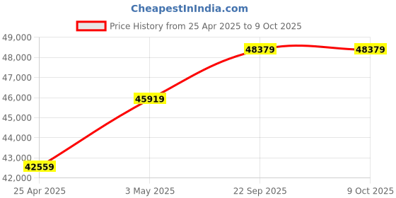 industrybuying.com AS ONE Waders 25.5 cm Size, 1-2682-14 as one Price History Graph from 25 Apr 2025 to 8 Oct 2025