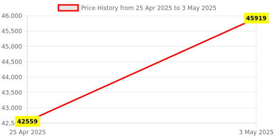 industrybuying.com AS ONE Waders 27 cm Size, 1-2682-16 as one Price History Graph from 25 Apr 2025 to 3 May 2025