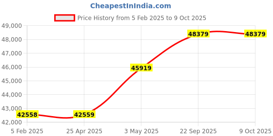 industrybuying.com AS ONE Waders 28 cm Size, 1-2682-17 as one Price History Graph from 5 Feb 2025 to 8 Oct 2025