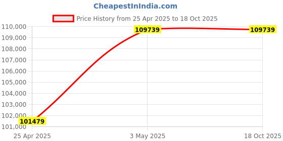 industrybuying.com AS ONE Wafer Carrier KM Semiplast (R) A (PFA), 6-7987-08 as one Price History Graph from 25 Apr 2025 to 17 Oct 2025