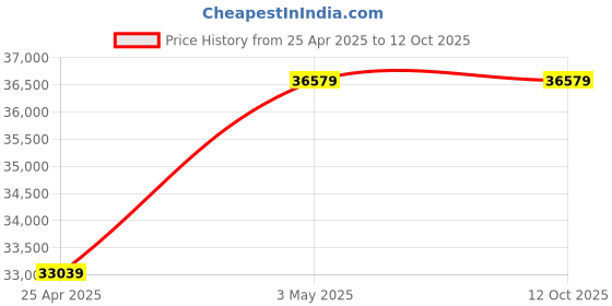 industrybuying.com AS ONE Wafer Carrier KM Semiplast (R) A (PFA), 7-177-06 as one Price History Graph from 25 Apr 2025 to 12 Oct 2025