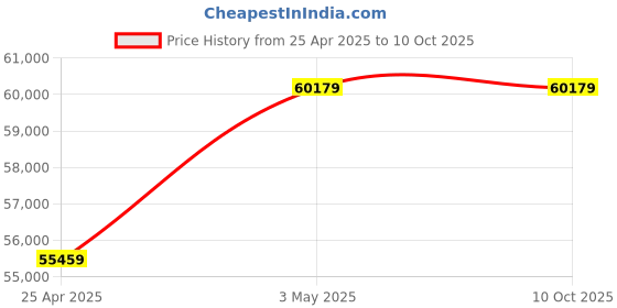 industrybuying.com AS ONE Wafer Carrier KM Semiplast (R) A (PFA), 7-177-09 as one Price History Graph from 25 Apr 2025 to 9 Oct 2025