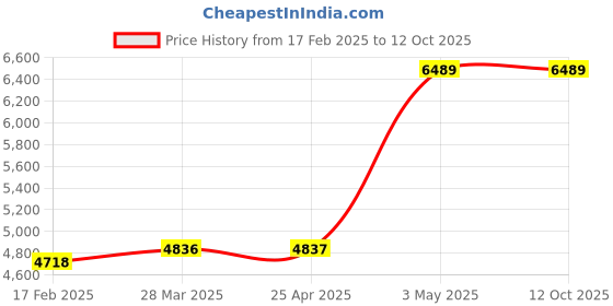 industrybuying.com AS ONE Wafer Tweezers Polyetheretherketone and Carbon Fiber Reinforcement 130 mm, ID-2ACPR as one Price History Graph from 17 Feb 2025 to 12 Oct 2025