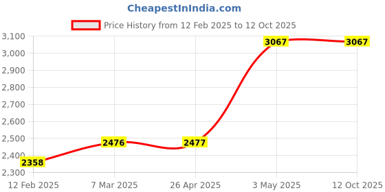 industrybuying.com AS ONE Wall-Mounted Brochure W11.5 × D3.5 × H23 cm Transparent Polystyrene Resin, 61-211-4-5 as one Price History Graph from 12 Feb 2025 to 12 Oct 2025