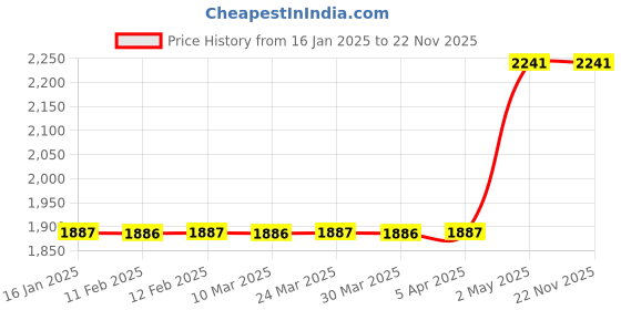 industrybuying.com AS ONE Wall-Mounted Brochure W16.5 × D3.2 × H19.4 cm Transparent Polystyrene Resin, 61-211-4-6 as one Price History Graph from 16 Jan 2025 to 22 Nov 2025