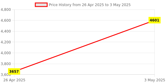 industrybuying.com AS ONE Wall-Mounted Brochure W33.2 × D3.2 × H18.7 cm Transparent Polystyrene Resin, 61-211-4-7 as one Price History Graph from 26 Apr 2025 to 3 May 2025